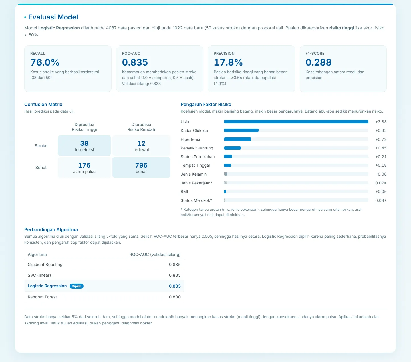 natural Screening page with confusion matrix, risk factor influence, and algorithm comparison